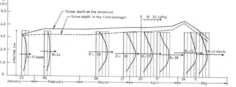 FIG.  5.  Snow  creep pressure on  the supporting structure during the winter  1981. 