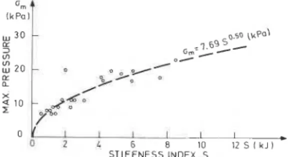FIG. 9.  Maximum pressure as a function of  the stiffness index  S. 