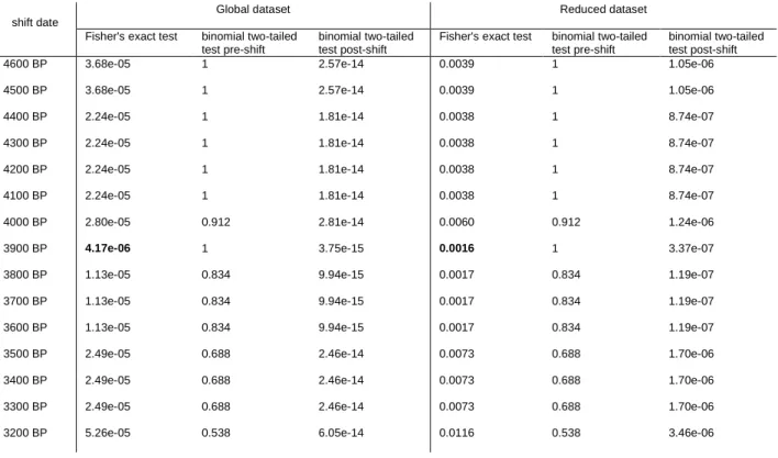 Table 3. p-values associated with different shift dates. The global dataset includes all 268  individuals included in this study; the reduced dataset excludes sites for which at least five horses  but only one sex was identified, and consists of 224 indivi