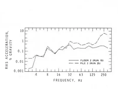 Figure  27.  One-third  octave  band  s p e c t r a ,   a x i a l   d i r e c t i o n ,   f l o o r   and  p i l e   of  western  s e c t i o n   of  powerhouse