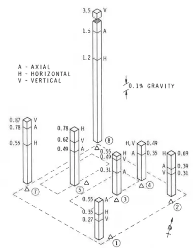 Figure  29.  Broadband  RMS  a c c e l e r a t i o n   amplitudes  (percent  g r a v i t y )   on  f l o o r   of  eastern  s e c t i o n   of 