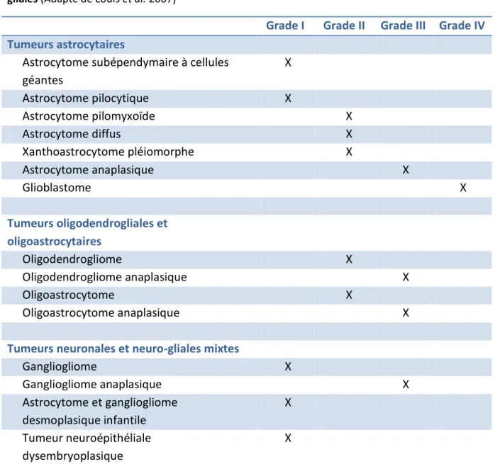 Tableau 1: « Grading » de la classification 2007 de l’OMS des p i ipales tu eu s gliales et  eu o- o-gliales (Adapté de Louis et al