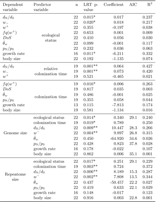 Table 1: Phylogenetic generalized least squares (PGLS) models testing the correlation between two variables