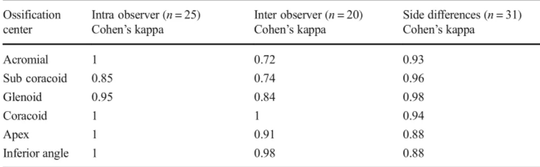 Table 3 Results for intra observer variability, inter observer variability, and side ’ s differences