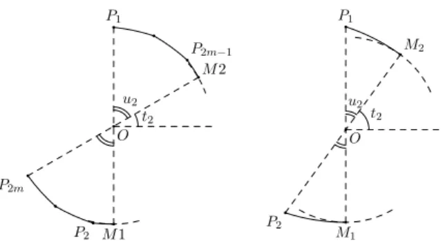 Figure 6. Left: the families P 1 , . . . , P 2m and P 2 , . . . , P 2m associated to two contact points M 1 and M 2 