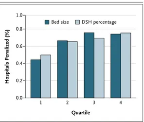 Figure 1. Percentage of Hospitals Penalized,  According to Quartile of Bed Size and Disproportionate  Share Percentage.