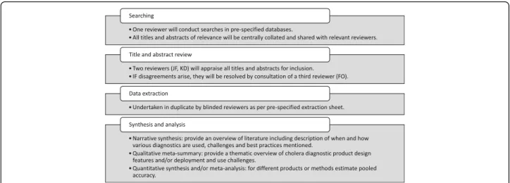 Fig. 1 Systematic review process. This figure provides details on the search, abstract review, data extraction and synthesis and analysis processes of the review