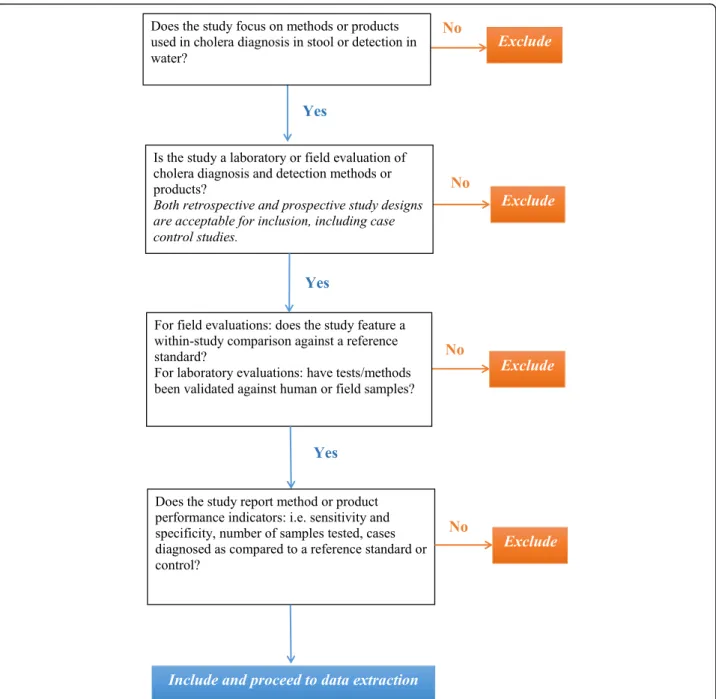 Fig. 2 Selection criteria applied to abstracts retrieved via literature searches. This figure is a decision tree outlining how study selection criteria will be applied during abstract screening