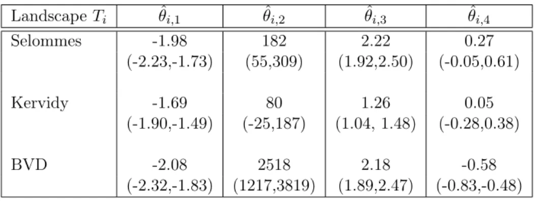 Table 1: MCML estimates of the parameters of model (12) and their 95%-confidence sets.
