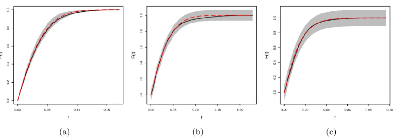 Figure 12: Simultaneous envelopes (17) for the empty-space function: (a) Selommes land- land-scape; (b) Kervidy landland-scape; (c) BVD landscape