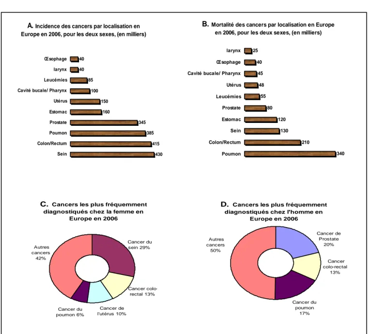 Figure 1: Estimation de l’incidence et de la mortalité des cancers en Europe en 2006. 