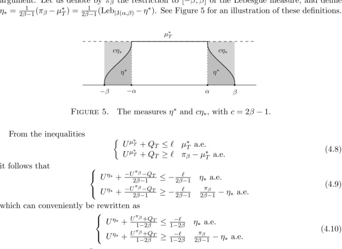 Figure 5. The measures η ∗ and cη ∗ , with c = 2β − 1.