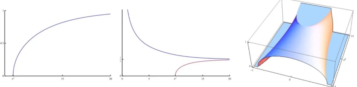 Figure 7. From left to right: k as a function of T ; α (red) and β (blue) as functions of T ; the density of the minimising measure µ ∗ T as a function of T .