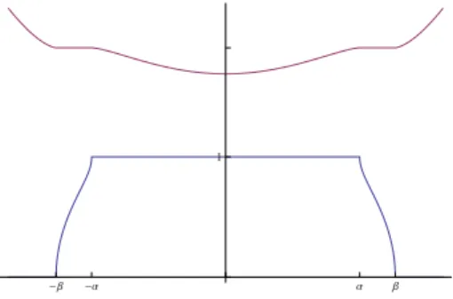 Figure 8. The density of the minimising measure µ ∗ T and the graph of the function x 7→ U µ ∗ T (x) + T 4 x 2 , for T slightly larger than 14.