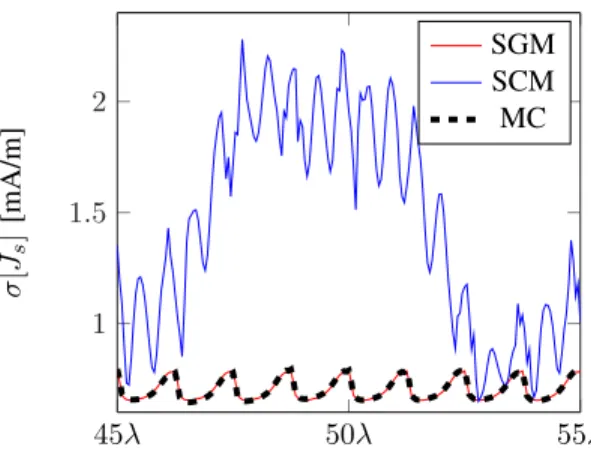 Fig. 6: Average current density in the middle of the rough strip for several polynomial orders.