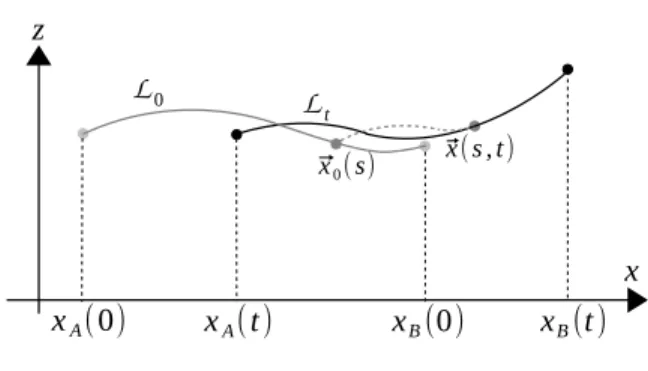 Figure 1: This figure indicates the time evolution of an arc L 0 which lies entirely in the free surface.