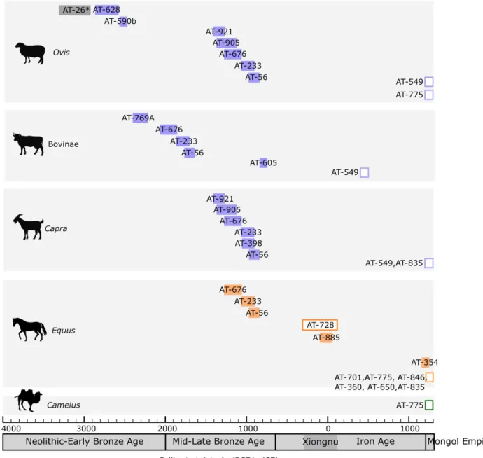 Figure 4. Timeline of evidence for the consumption of different livestock milk in prehistoric 333 