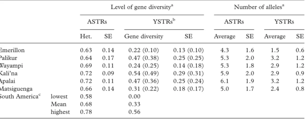 Table I. Gene diversity estimates and number of alleles for 15 ASTRs and 17 YSTRs in six South Amerindian populations.