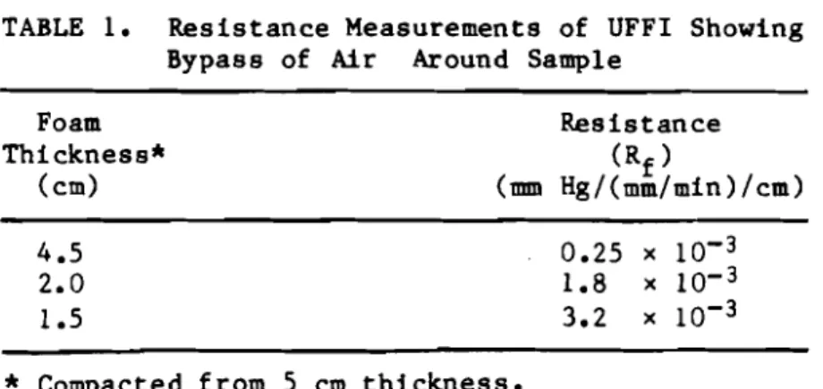 TABLE  1.  R e s i s t a n c e   Measurements  of  UFFI  Showing  Bypass  of  Air  Around  Sample 