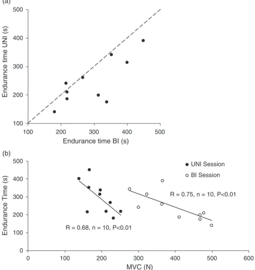 Fig. 2. (a) Time to task failure (n 5 10) for both tasks. Data points below the line of identity indicate that the time to task failure for the bilateral task was shorter than for the unilateral (UNI) task