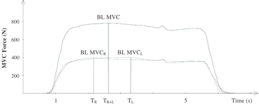 Figure 1 shows an example of force recorded from one subject during BL MVC force. The sum of UL R MVC and UL L MVC forces was signiﬁcantly higher (P \ 0.001) than that of the BL MVC force (Fig