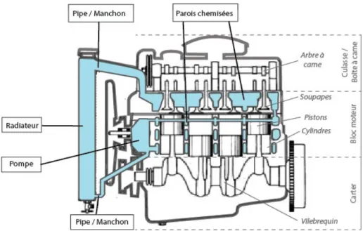 Figure 1: Représentation en coupe latérale d'un moteur et de son circuit de refroidissement