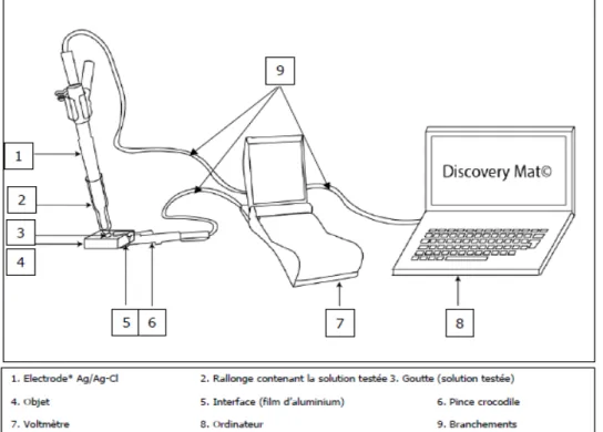 Figure 15: Schéma représentant le matériel utilisé pour l'analyse DiscoveryMat. ©Depland 2018