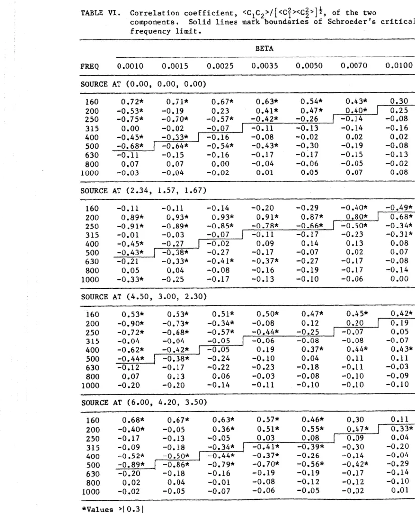TABLE  VI.  C o r r e l a t i o n   c o e f f i c i e n t   ,  <c1c2>/  [<c:><c$>]*,  of  t h e   two  components