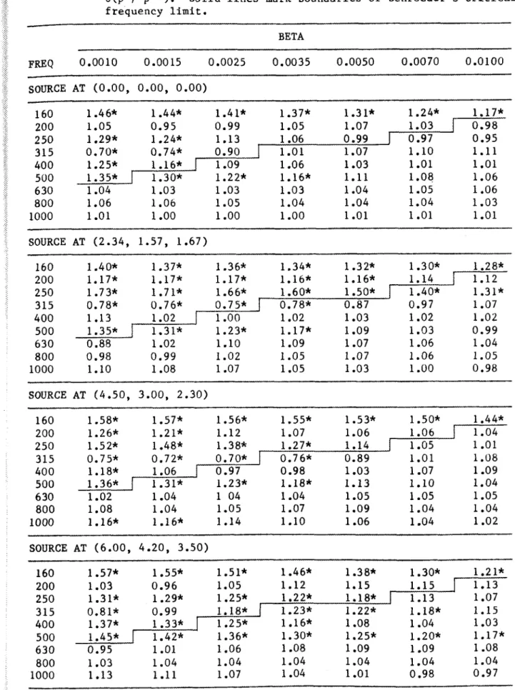 TABLE  VII.  S t a n d a r d   d e v i a t i o n   of  normalized  mean-square  p r e s s u r e s ,   - -  ~ ( p ~ / < ~ ~ > ) 