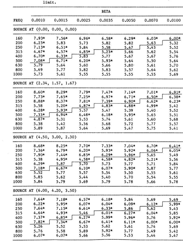 TABLE  VIII.  Standard  d e v i a t i o n   of  t h e   sound  p r e s s u r e   l e v e l s ,   o(SPL)