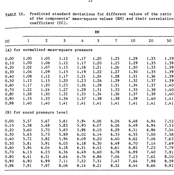 TABLE  IX.  Predicted  standard  deviations  for  d i f f e r e n t   values  of  the  r a t i o   of  the  components'  mean-square  values  (RM)  and  t h e i r   correlation  c o e f f i c i e n t   (CC)