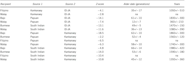Table 1 ALDER admixture dates on newly typed populations