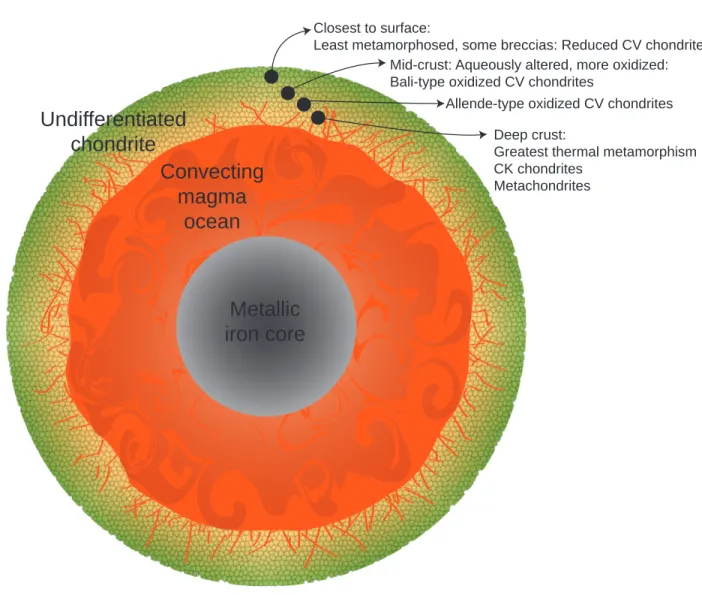 Figure 1. Schematic diagram of proposed structure for the CV parent body, including an iron core, 3 