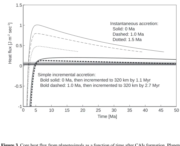 Figure 3. Core heat flux from planetesimals as a function of time after CAIs formation