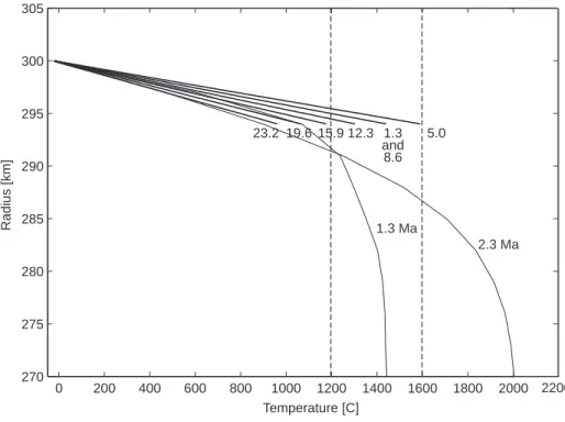 Figure 5: Temperature profiles for a body with radius 300 km that accreted instantaneously at 1.0 Ma 4 