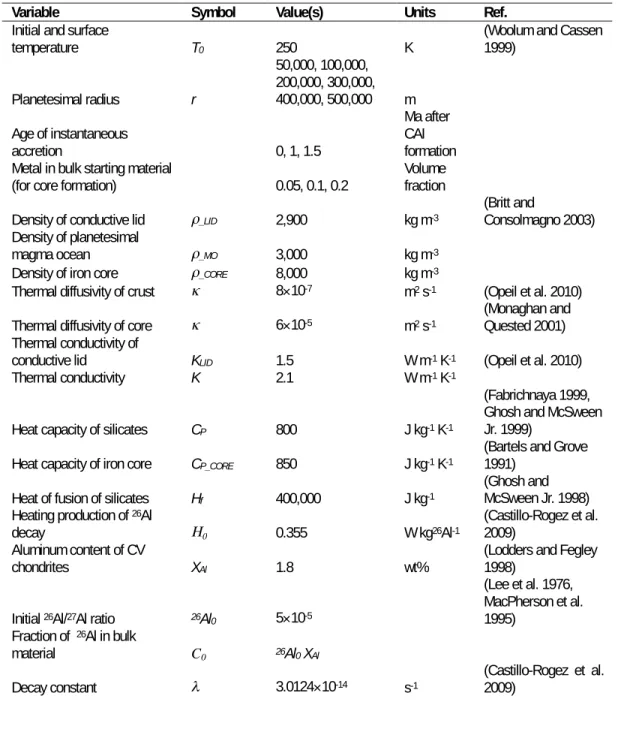 Table 1: Parameters used in models.  