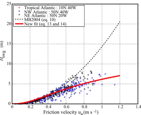 Fig. 11. Significant wave height of the generated seas H swg as a function of the air-side friction velocity u ⋆ 