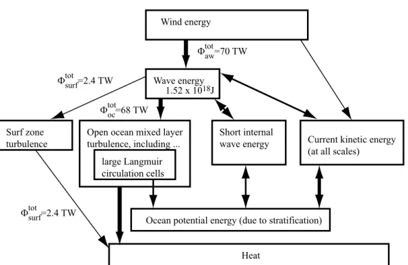 Fig. 12. Wave-related energy budget between the atmosphere and ocean.