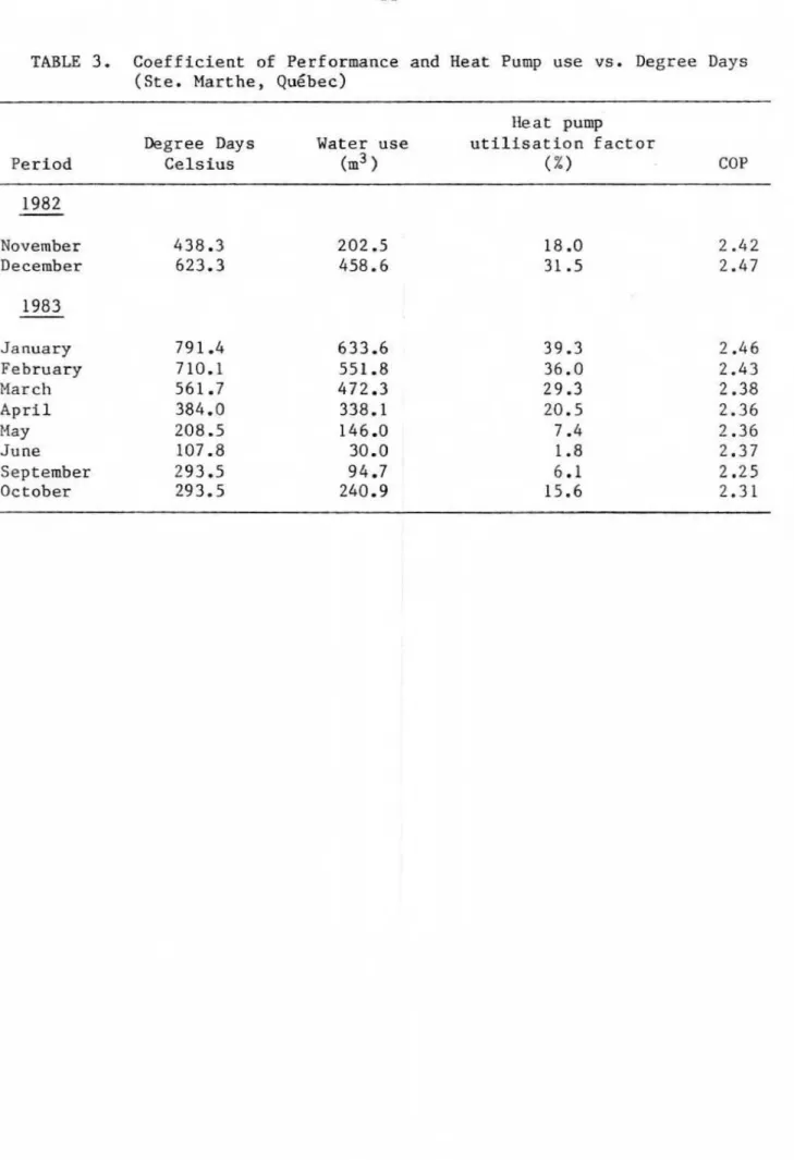 TABLE  3 .   Coefficient of Performance and  Heat  Pump  use  vs.  Degree Days  ( ~ t e 