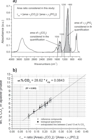 Fig. 4. FTIR methodology for carbonate quantiﬁcation: a) evaluation of the ratio r c/p