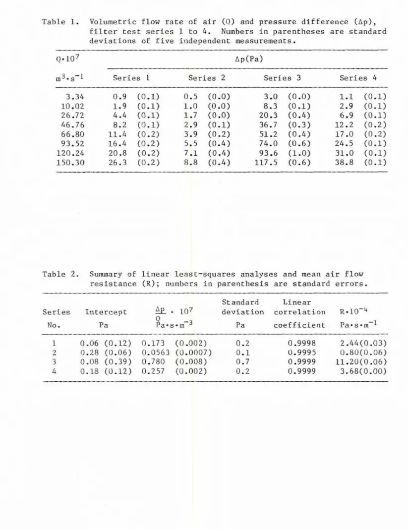 Table  2,  Summary  of  l i n e a r   least-squares  analyses  and  mean  a i r   f l o w   resistance  (R);  numbers  in  parenthesis are  standard errors