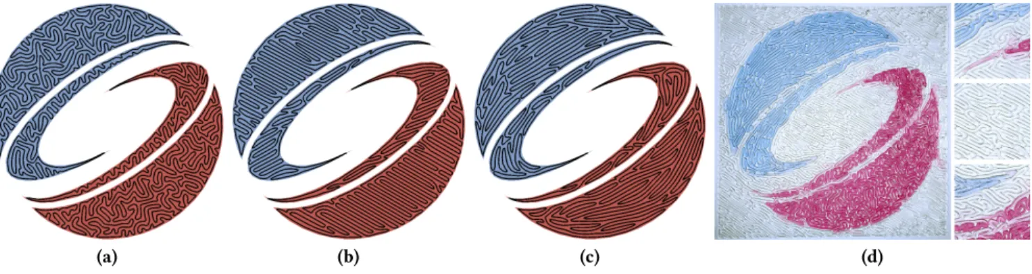 Fig. 1. Closed space-filling curves optimized under (a) isotropy, (b) anisotropy and (c) boundary alignment objective functions