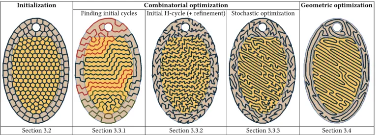 Fig. 3. General overview of our approach and may have holes. P specifies the area to be covered