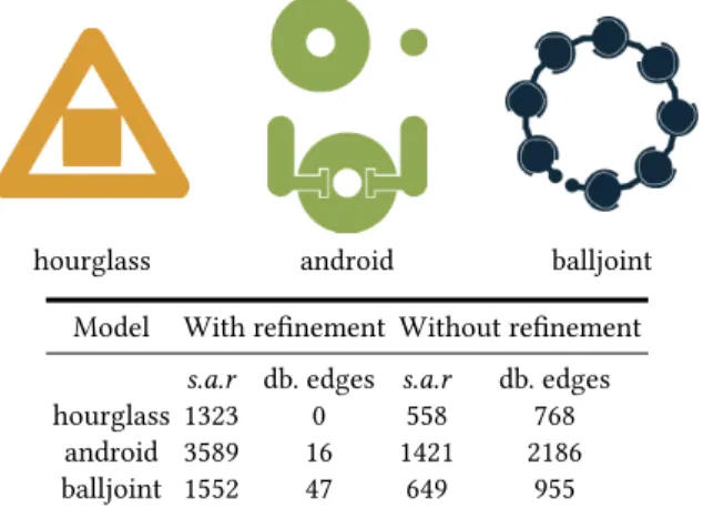 Table 1. Comparison of the number of different operations used to reconnect cycles — either split-and-reconnect ( s.a.r ) or edge doubling — when graph refinement is used or not