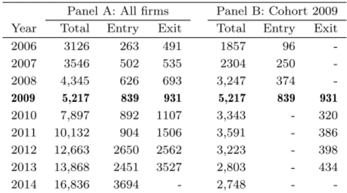 Table 1: Number of firms per year