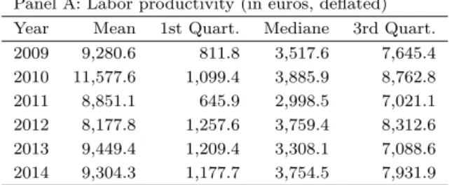 Table 3: Evolution of firm size and productivity of surviving firms