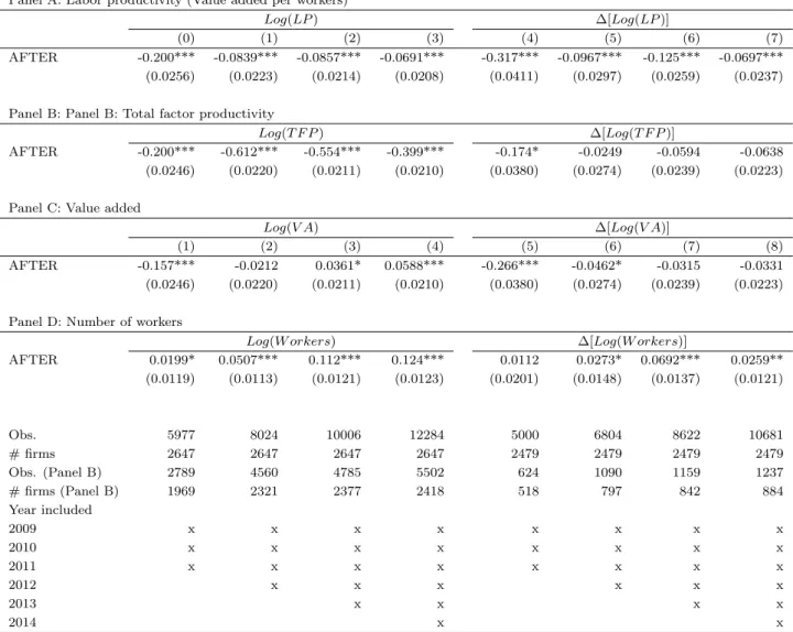 Table 4: The net impact of the crisis on labor productivity and its components