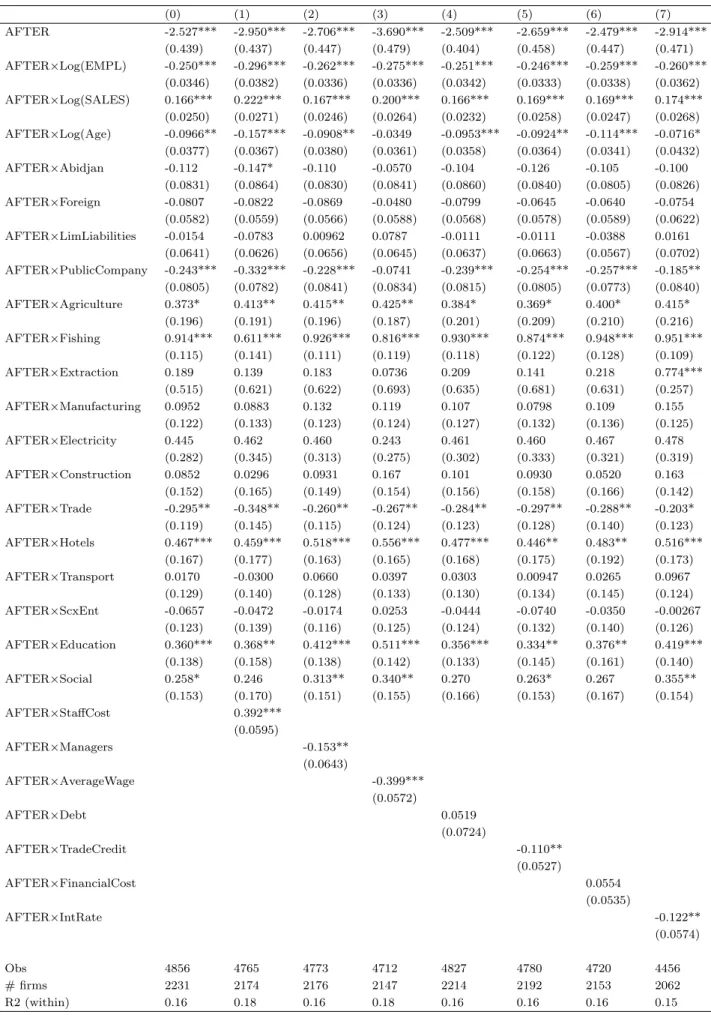 Table 6: Heterogenous impact of the crisis, total factor productivity (0) (1) (2) (3) (4) (5) (6) (7) AFTER -2.527*** -2.950*** -2.706*** -3.690*** -2.509*** -2.659*** -2.479*** -2.914*** (0.439) (0.437) (0.447) (0.479) (0.404) (0.458) (0.447) (0.471) AFTE