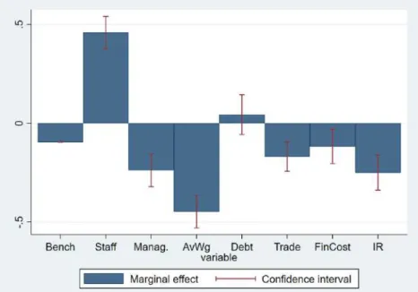 Figure 2: The marginal impact of AFTER dummy according to each input usage