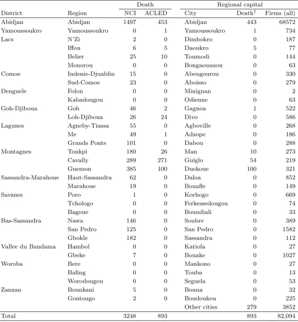 Table A1: Firm distribution and deaths by region and main city